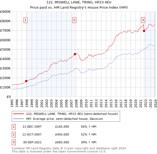 122, MISWELL LANE, TRING, HP23 4EU: Price paid vs HM Land Registry's House Price Index