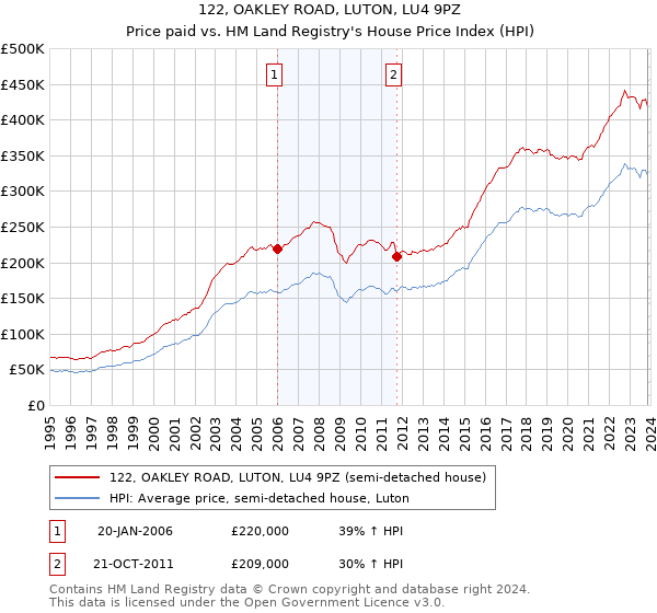 122, OAKLEY ROAD, LUTON, LU4 9PZ: Price paid vs HM Land Registry's House Price Index