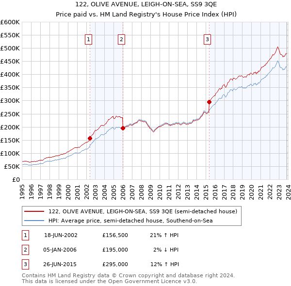 122, OLIVE AVENUE, LEIGH-ON-SEA, SS9 3QE: Price paid vs HM Land Registry's House Price Index