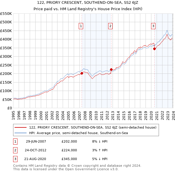 122, PRIORY CRESCENT, SOUTHEND-ON-SEA, SS2 6JZ: Price paid vs HM Land Registry's House Price Index