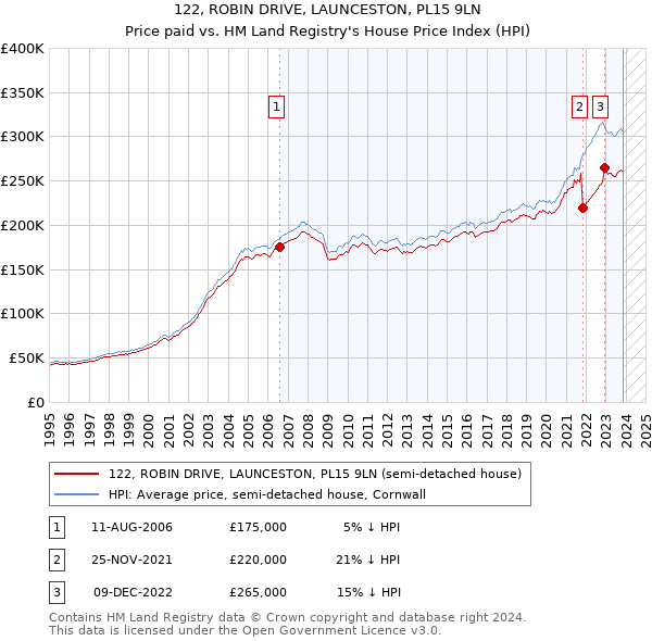 122, ROBIN DRIVE, LAUNCESTON, PL15 9LN: Price paid vs HM Land Registry's House Price Index