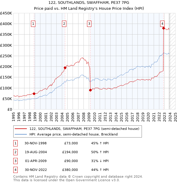 122, SOUTHLANDS, SWAFFHAM, PE37 7PG: Price paid vs HM Land Registry's House Price Index