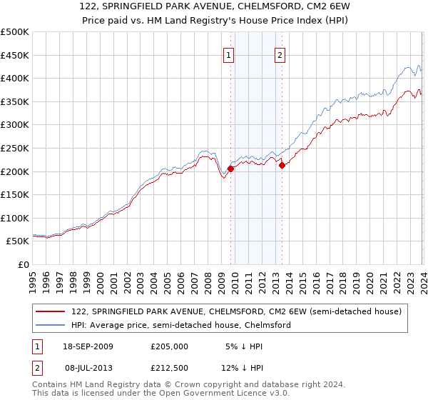 122, SPRINGFIELD PARK AVENUE, CHELMSFORD, CM2 6EW: Price paid vs HM Land Registry's House Price Index