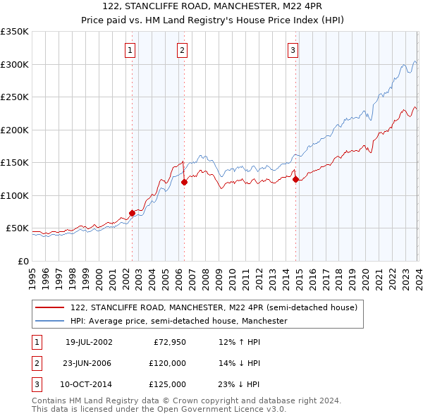 122, STANCLIFFE ROAD, MANCHESTER, M22 4PR: Price paid vs HM Land Registry's House Price Index