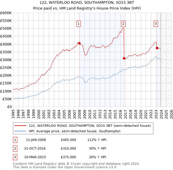 122, WATERLOO ROAD, SOUTHAMPTON, SO15 3BT: Price paid vs HM Land Registry's House Price Index