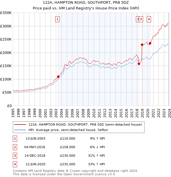 122A, HAMPTON ROAD, SOUTHPORT, PR8 5DZ: Price paid vs HM Land Registry's House Price Index