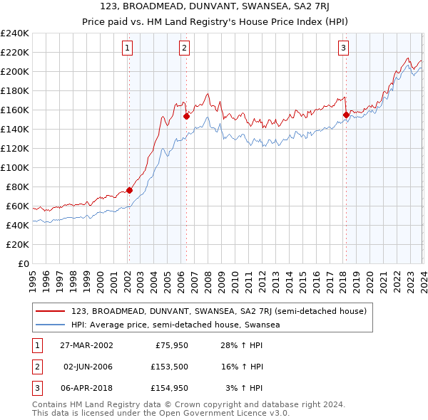 123, BROADMEAD, DUNVANT, SWANSEA, SA2 7RJ: Price paid vs HM Land Registry's House Price Index