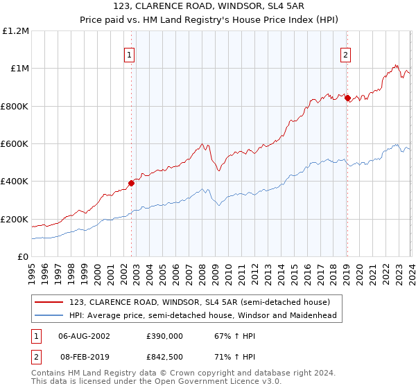 123, CLARENCE ROAD, WINDSOR, SL4 5AR: Price paid vs HM Land Registry's House Price Index