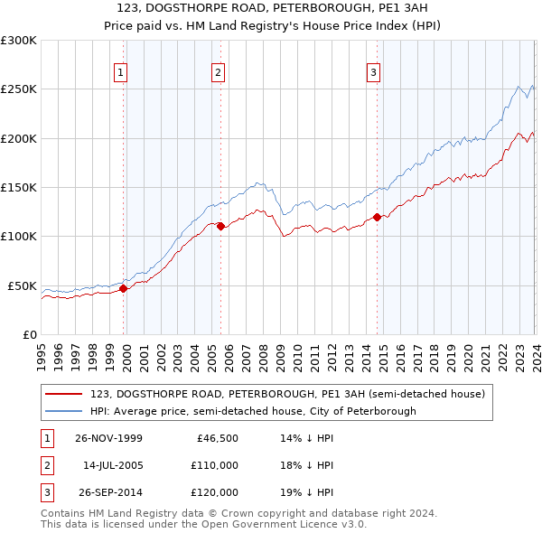 123, DOGSTHORPE ROAD, PETERBOROUGH, PE1 3AH: Price paid vs HM Land Registry's House Price Index