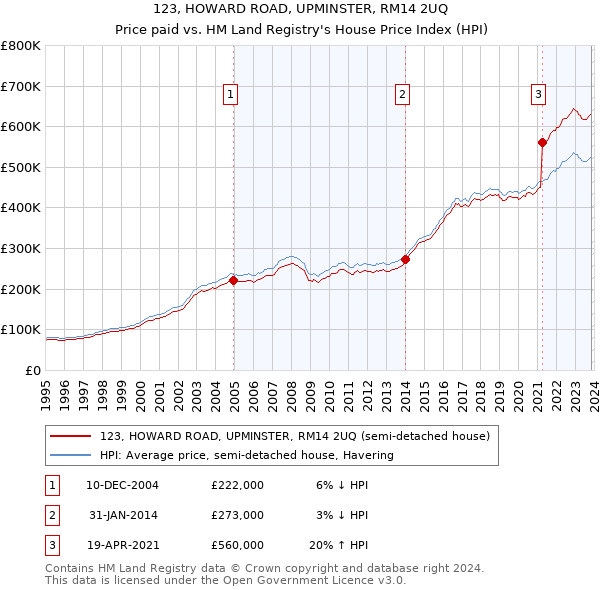 123, HOWARD ROAD, UPMINSTER, RM14 2UQ: Price paid vs HM Land Registry's House Price Index