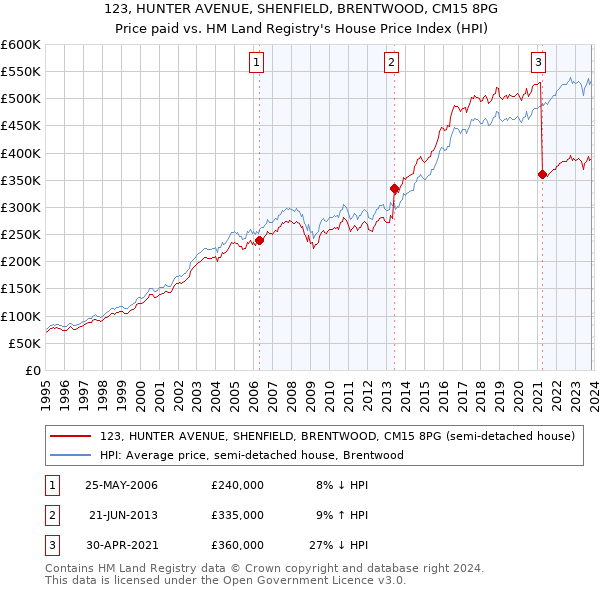 123, HUNTER AVENUE, SHENFIELD, BRENTWOOD, CM15 8PG: Price paid vs HM Land Registry's House Price Index