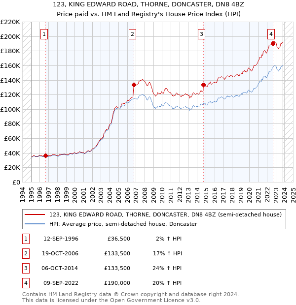 123, KING EDWARD ROAD, THORNE, DONCASTER, DN8 4BZ: Price paid vs HM Land Registry's House Price Index