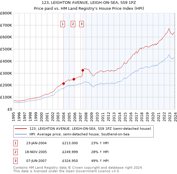 123, LEIGHTON AVENUE, LEIGH-ON-SEA, SS9 1PZ: Price paid vs HM Land Registry's House Price Index