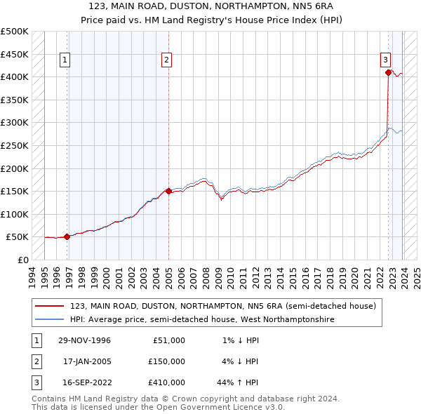 123, MAIN ROAD, DUSTON, NORTHAMPTON, NN5 6RA: Price paid vs HM Land Registry's House Price Index