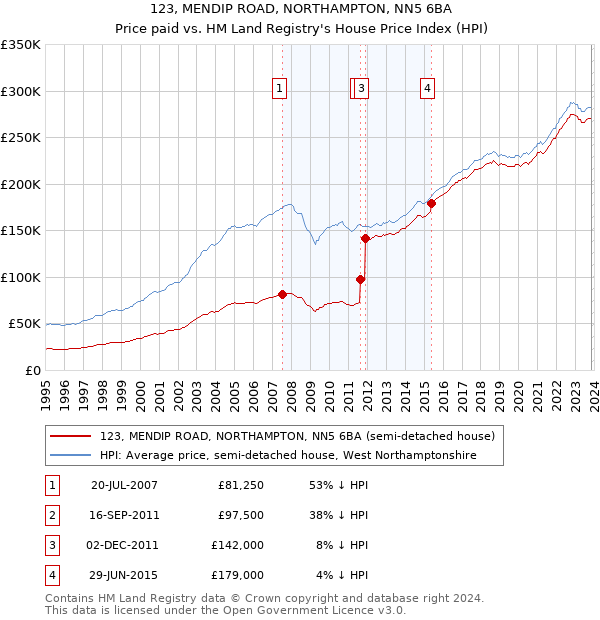 123, MENDIP ROAD, NORTHAMPTON, NN5 6BA: Price paid vs HM Land Registry's House Price Index