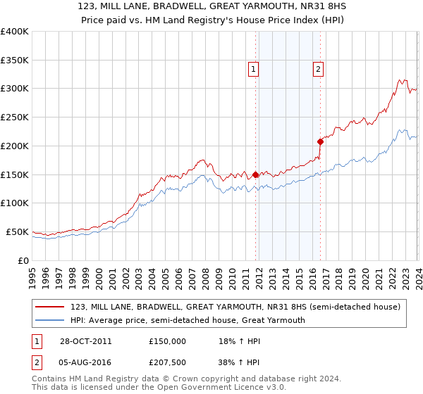 123, MILL LANE, BRADWELL, GREAT YARMOUTH, NR31 8HS: Price paid vs HM Land Registry's House Price Index