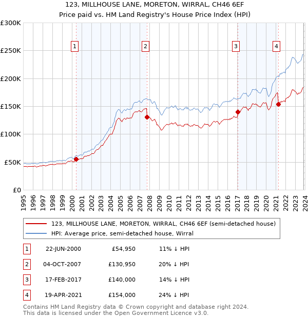 123, MILLHOUSE LANE, MORETON, WIRRAL, CH46 6EF: Price paid vs HM Land Registry's House Price Index