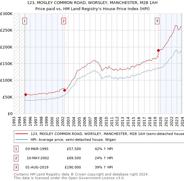 123, MOSLEY COMMON ROAD, WORSLEY, MANCHESTER, M28 1AH: Price paid vs HM Land Registry's House Price Index