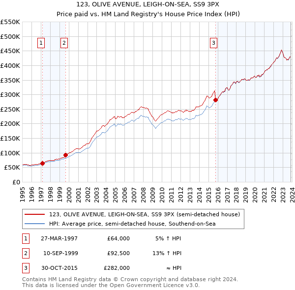 123, OLIVE AVENUE, LEIGH-ON-SEA, SS9 3PX: Price paid vs HM Land Registry's House Price Index