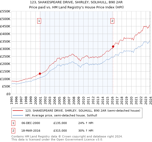 123, SHAKESPEARE DRIVE, SHIRLEY, SOLIHULL, B90 2AR: Price paid vs HM Land Registry's House Price Index