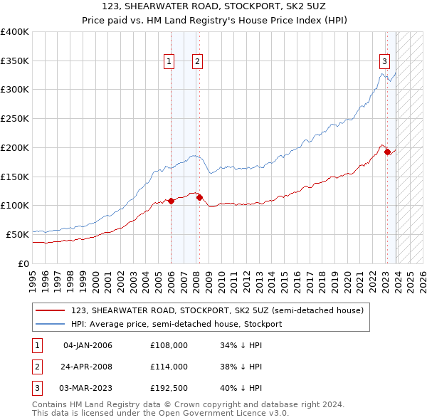 123, SHEARWATER ROAD, STOCKPORT, SK2 5UZ: Price paid vs HM Land Registry's House Price Index