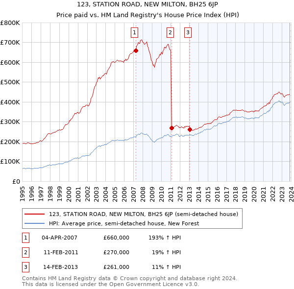 123, STATION ROAD, NEW MILTON, BH25 6JP: Price paid vs HM Land Registry's House Price Index