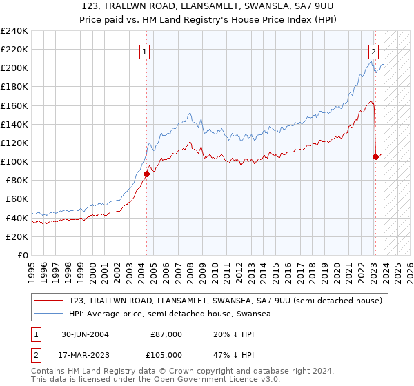 123, TRALLWN ROAD, LLANSAMLET, SWANSEA, SA7 9UU: Price paid vs HM Land Registry's House Price Index