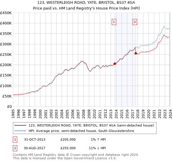 123, WESTERLEIGH ROAD, YATE, BRISTOL, BS37 4GA: Price paid vs HM Land Registry's House Price Index