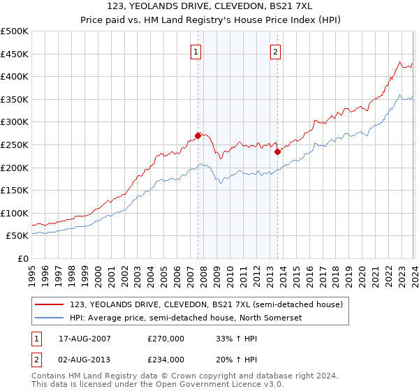 123, YEOLANDS DRIVE, CLEVEDON, BS21 7XL: Price paid vs HM Land Registry's House Price Index