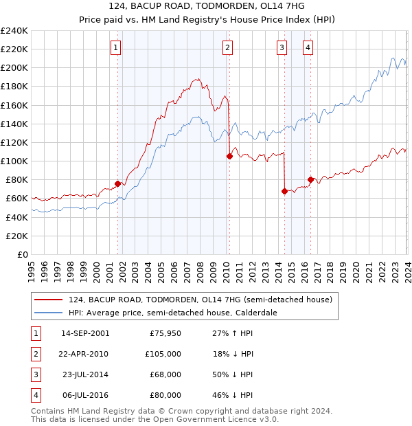 124, BACUP ROAD, TODMORDEN, OL14 7HG: Price paid vs HM Land Registry's House Price Index