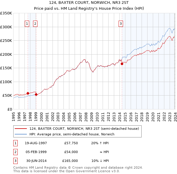 124, BAXTER COURT, NORWICH, NR3 2ST: Price paid vs HM Land Registry's House Price Index