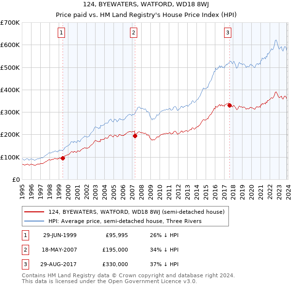 124, BYEWATERS, WATFORD, WD18 8WJ: Price paid vs HM Land Registry's House Price Index