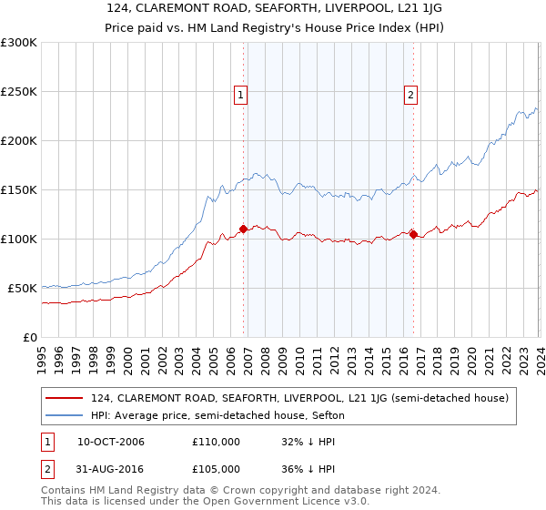124, CLAREMONT ROAD, SEAFORTH, LIVERPOOL, L21 1JG: Price paid vs HM Land Registry's House Price Index