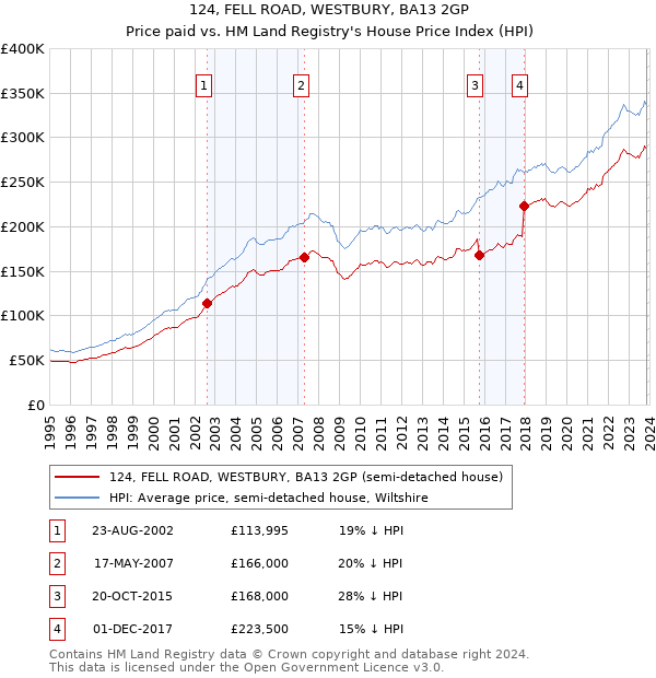 124, FELL ROAD, WESTBURY, BA13 2GP: Price paid vs HM Land Registry's House Price Index