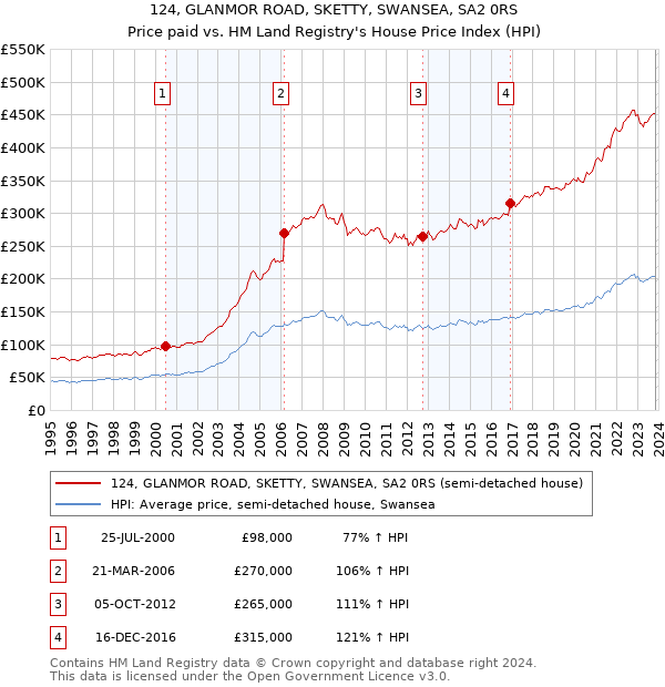 124, GLANMOR ROAD, SKETTY, SWANSEA, SA2 0RS: Price paid vs HM Land Registry's House Price Index