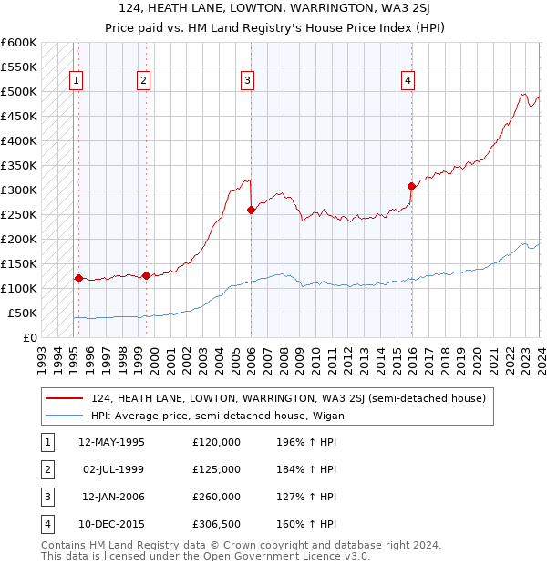 124, HEATH LANE, LOWTON, WARRINGTON, WA3 2SJ: Price paid vs HM Land Registry's House Price Index