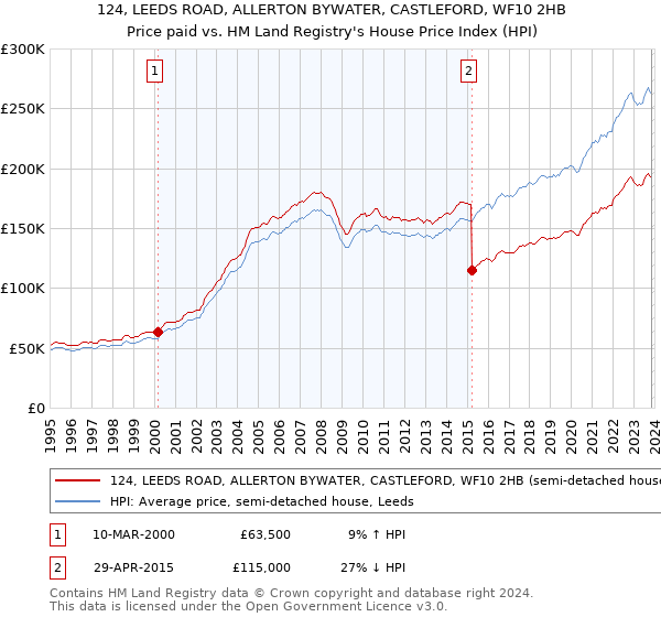 124, LEEDS ROAD, ALLERTON BYWATER, CASTLEFORD, WF10 2HB: Price paid vs HM Land Registry's House Price Index