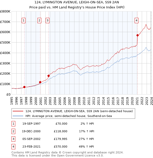 124, LYMINGTON AVENUE, LEIGH-ON-SEA, SS9 2AN: Price paid vs HM Land Registry's House Price Index