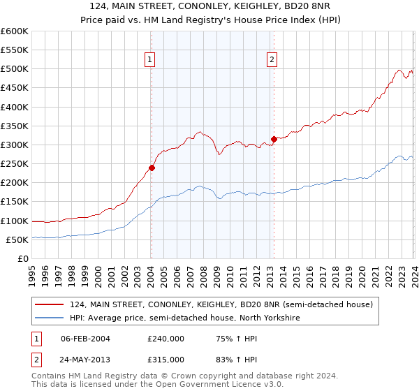 124, MAIN STREET, CONONLEY, KEIGHLEY, BD20 8NR: Price paid vs HM Land Registry's House Price Index