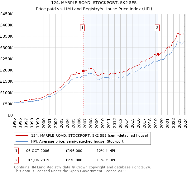 124, MARPLE ROAD, STOCKPORT, SK2 5ES: Price paid vs HM Land Registry's House Price Index