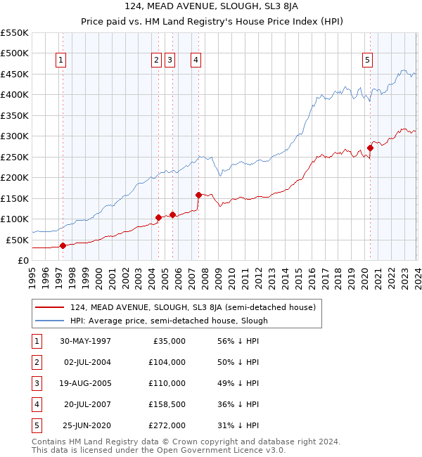 124, MEAD AVENUE, SLOUGH, SL3 8JA: Price paid vs HM Land Registry's House Price Index