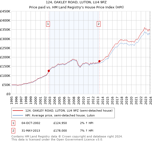 124, OAKLEY ROAD, LUTON, LU4 9PZ: Price paid vs HM Land Registry's House Price Index