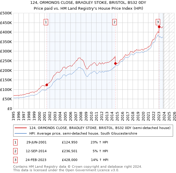 124, ORMONDS CLOSE, BRADLEY STOKE, BRISTOL, BS32 0DY: Price paid vs HM Land Registry's House Price Index