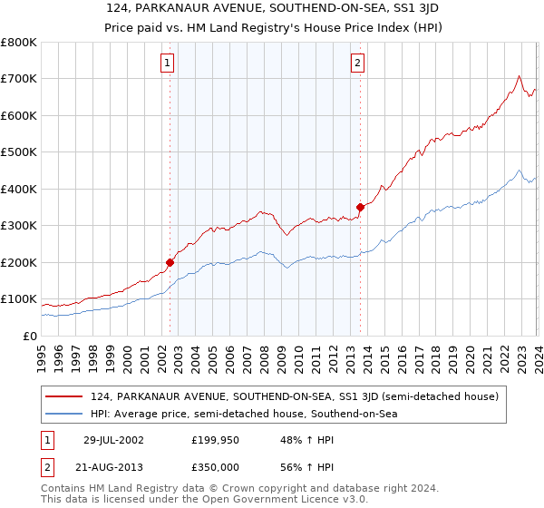 124, PARKANAUR AVENUE, SOUTHEND-ON-SEA, SS1 3JD: Price paid vs HM Land Registry's House Price Index