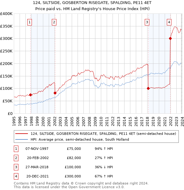 124, SILTSIDE, GOSBERTON RISEGATE, SPALDING, PE11 4ET: Price paid vs HM Land Registry's House Price Index