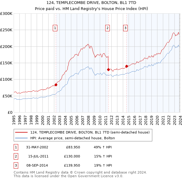 124, TEMPLECOMBE DRIVE, BOLTON, BL1 7TD: Price paid vs HM Land Registry's House Price Index