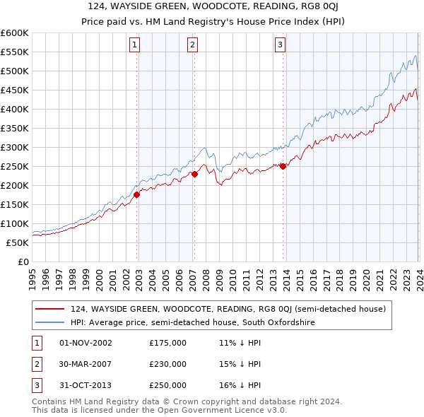 124, WAYSIDE GREEN, WOODCOTE, READING, RG8 0QJ: Price paid vs HM Land Registry's House Price Index