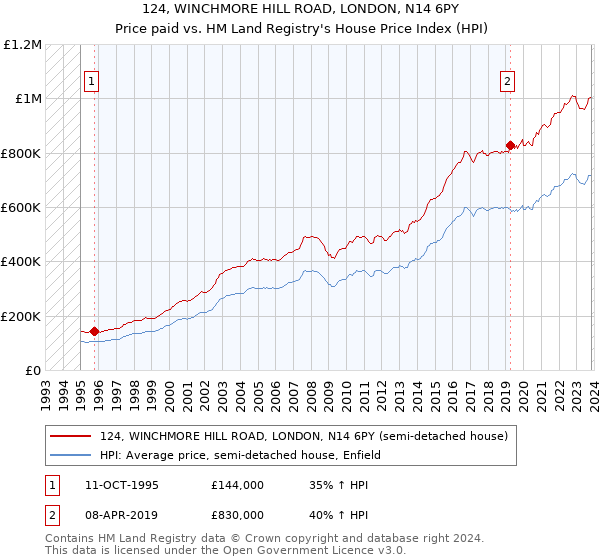 124, WINCHMORE HILL ROAD, LONDON, N14 6PY: Price paid vs HM Land Registry's House Price Index