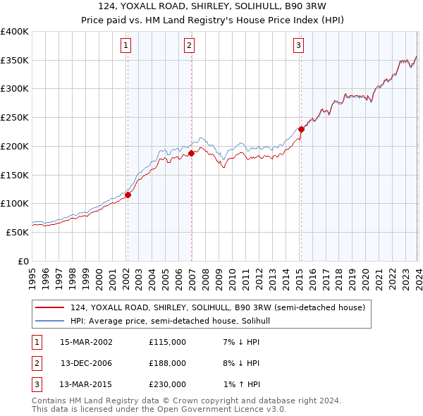 124, YOXALL ROAD, SHIRLEY, SOLIHULL, B90 3RW: Price paid vs HM Land Registry's House Price Index