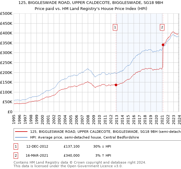 125, BIGGLESWADE ROAD, UPPER CALDECOTE, BIGGLESWADE, SG18 9BH: Price paid vs HM Land Registry's House Price Index